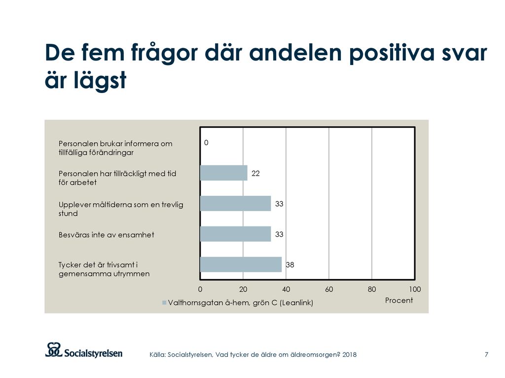 S Tycker De Ldre Om Ldreomsorgen Ppt Ladda Ner